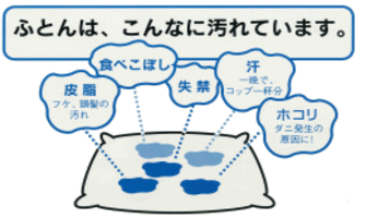 布団はこんなに汚れています